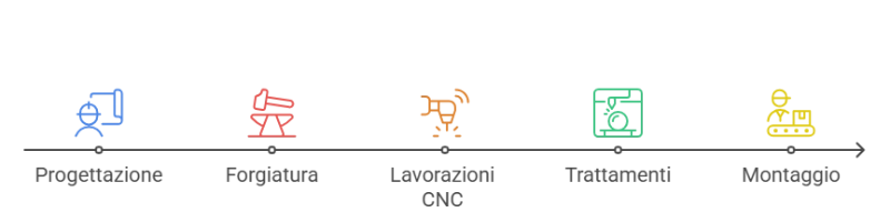 processo-di-produzione-in-breve-per-la-realizzazione-di-articoli-per-il-sollevamento